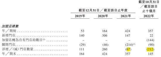 一年卖35亿依旧难赚钱，这家网红潮流店要上市了