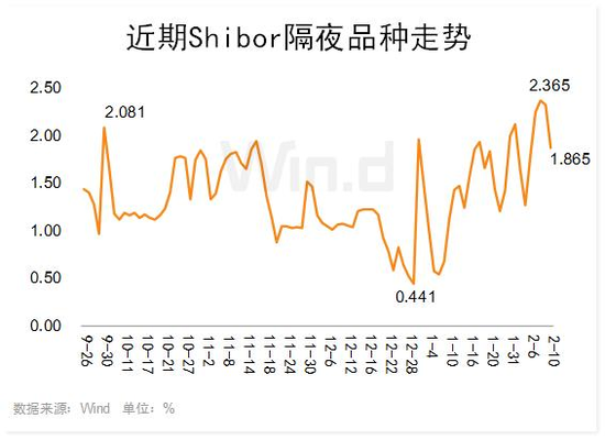 Shibor利率一度创2年多新高，后期流动性宽松还是趋紧机构有分歧