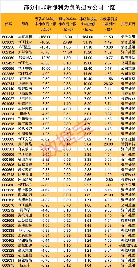 股民大跌眼镜，预告盈利16亿，实则亏近170亿，哪些公司“假扭亏”？扭亏“法宝”曝光，超半数公司如此操作